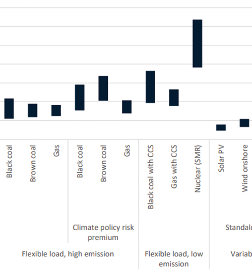 Nuclear energy is more expensive than renewables, CSIRO report finds