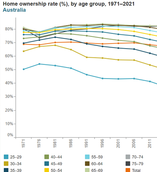 Rents highlight Australia's economic Achilles heel, but it's not what you might think