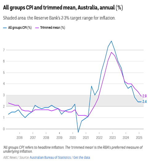 Finally! RBA cuts rates by 25 points — Aussies cheer as property prices set to jump $141K!