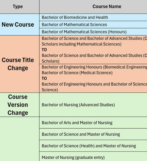 University of Sydney Updates: Key Changes to Undergraduate, Postgraduate Programs & Deadlines fo