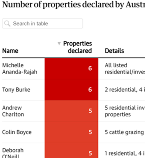 Australian Leaders' Assets Exposed! Full Wealth Revealed – Some Own 6 Properties, Public Outrag
